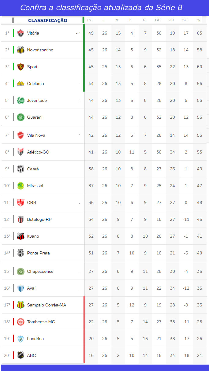 Resultado dos jogos da série A de ontem: Confira quem ganhou e os destaques!