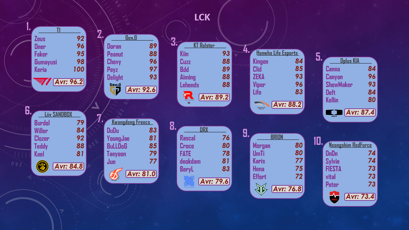 LCK Spring Split: análise de desempenho completa dos times e jogadores!
