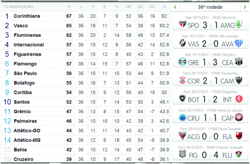 Resultado dos jogos da série A de ontem: Confira quem ganhou e os destaques!