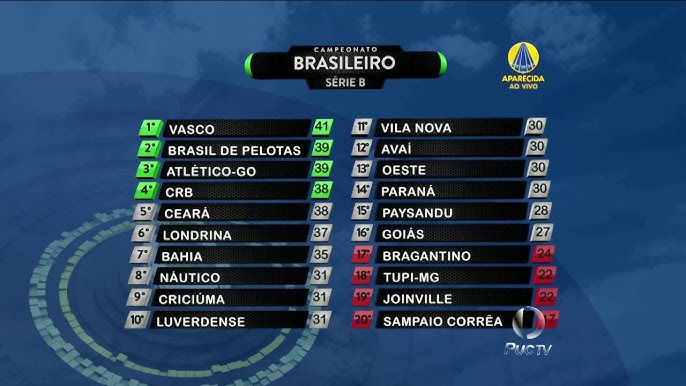 Serie B Tabela 2016: Confira a classificação completa e os resultados dos jogos!