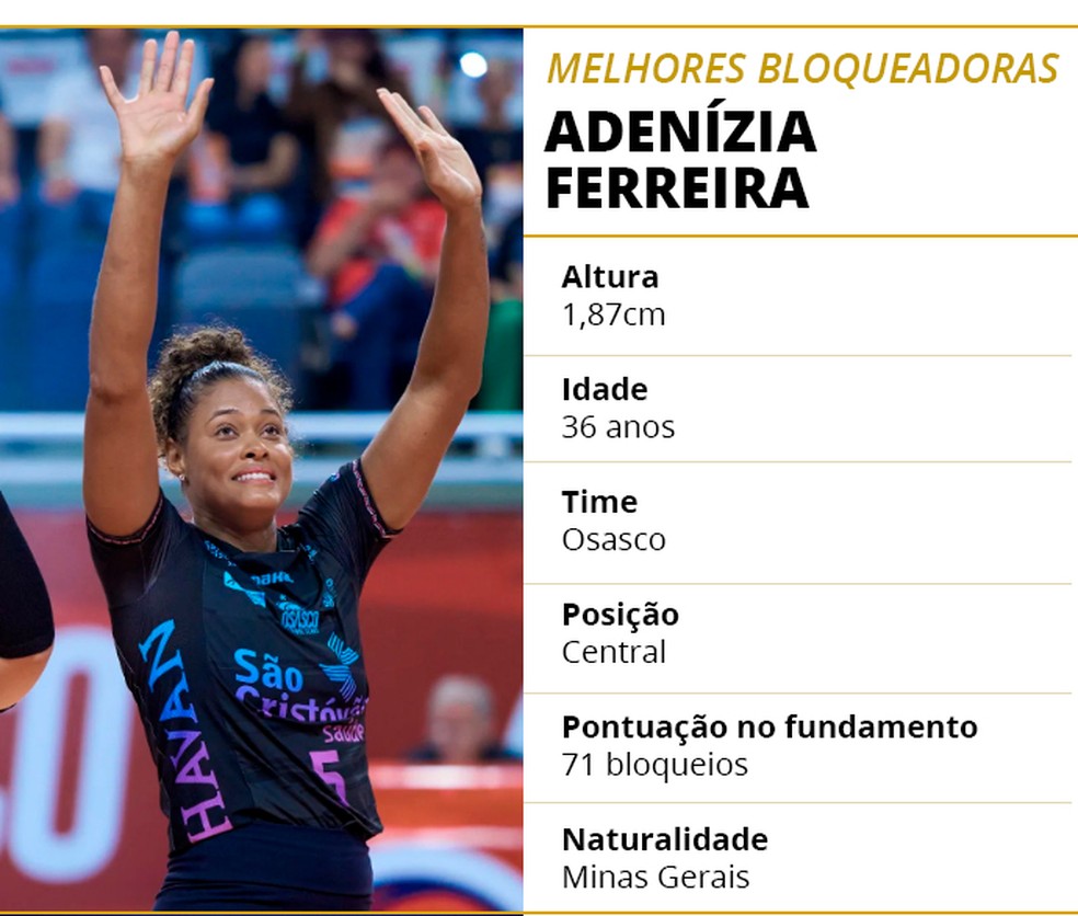 Superliga Feminina:Veja o ranking das maiores bloqueadoras e estatísticas de bloqueios!