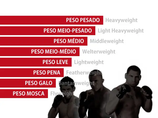Categoria de peso UFC: Tudo o que você precisa saber sobre os lutadores