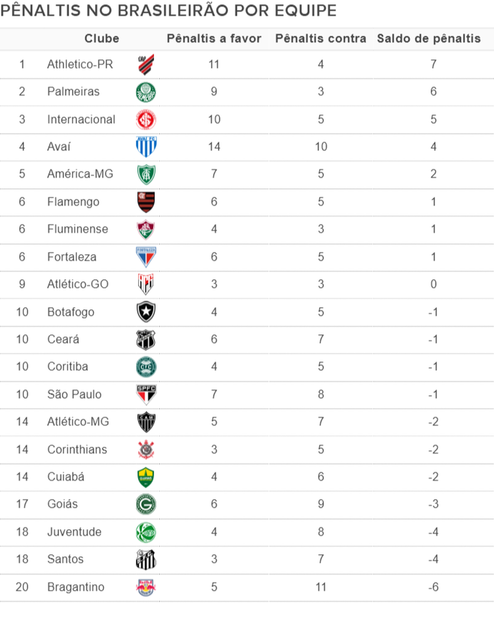 Estatísticas de pênaltis no Campeonato Brasileiro atualizadas: veja os dados completos.