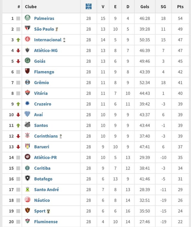 Reviva a emoção da classificacao brasileiro 2009! Todos os resultados aqui.