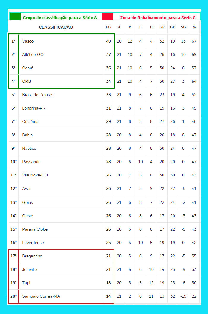 Serie B Tabela 2016: Confira a classificação completa e os resultados dos jogos!