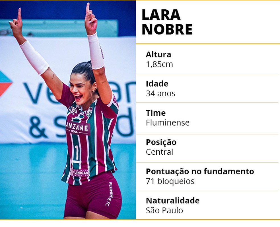 Superliga Feminina:Veja o ranking das maiores bloqueadoras e estatísticas de bloqueios!