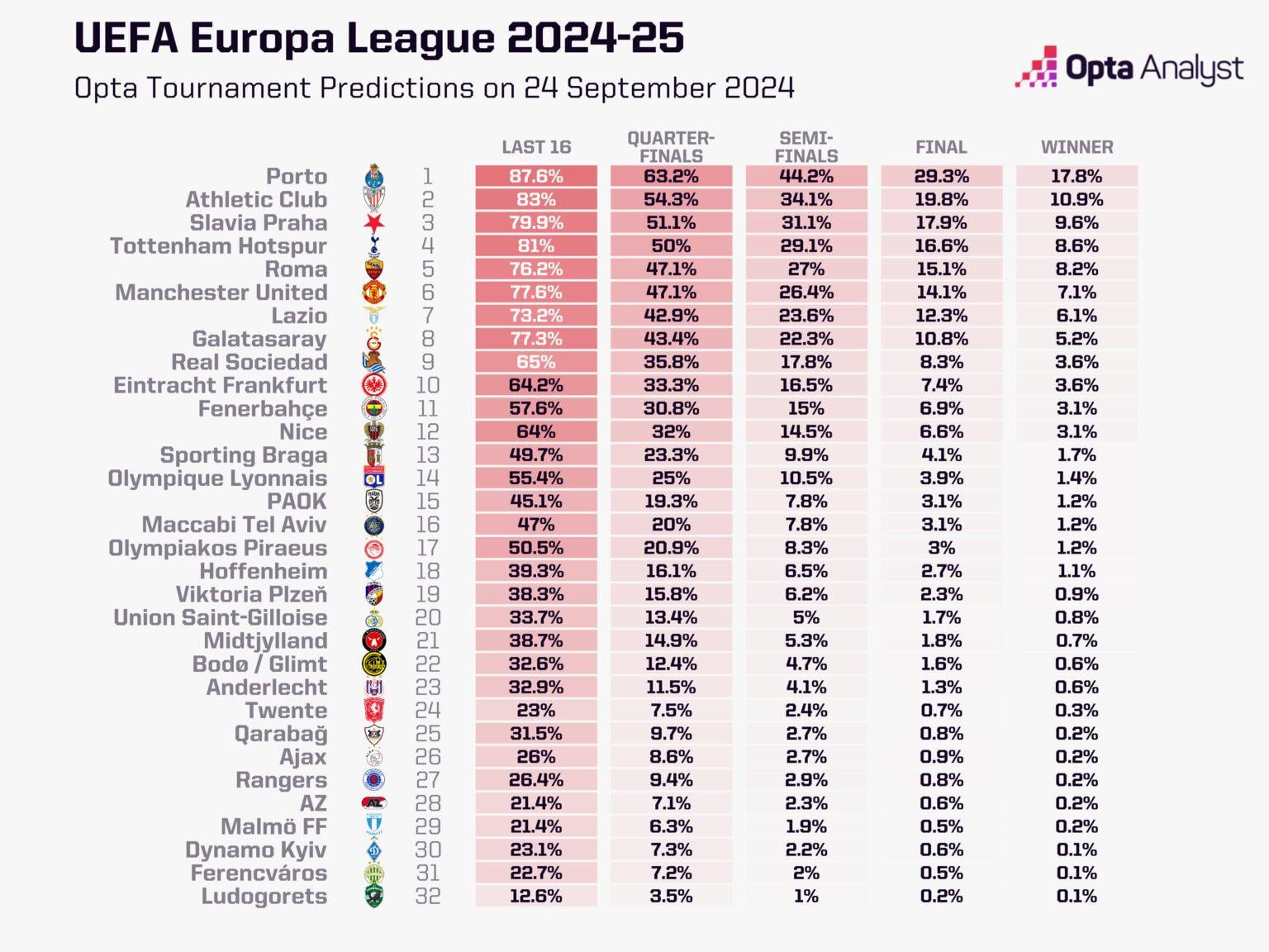 Azarões na Liga Europa: Qual a Chance de os Favoritos Perderem? Confira!