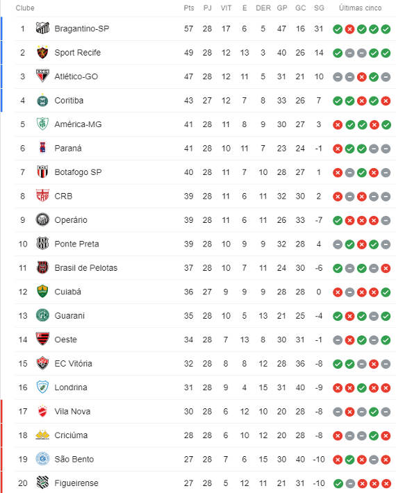 Tabela Brasileirão Série B 2019: Classificação final e destaques do campeonato.