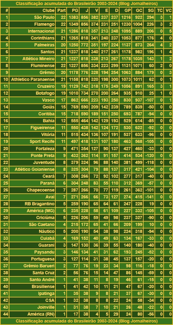 Procurando a brasileiro 2003 tabela oficial? Acesse todos os resultados e posições.