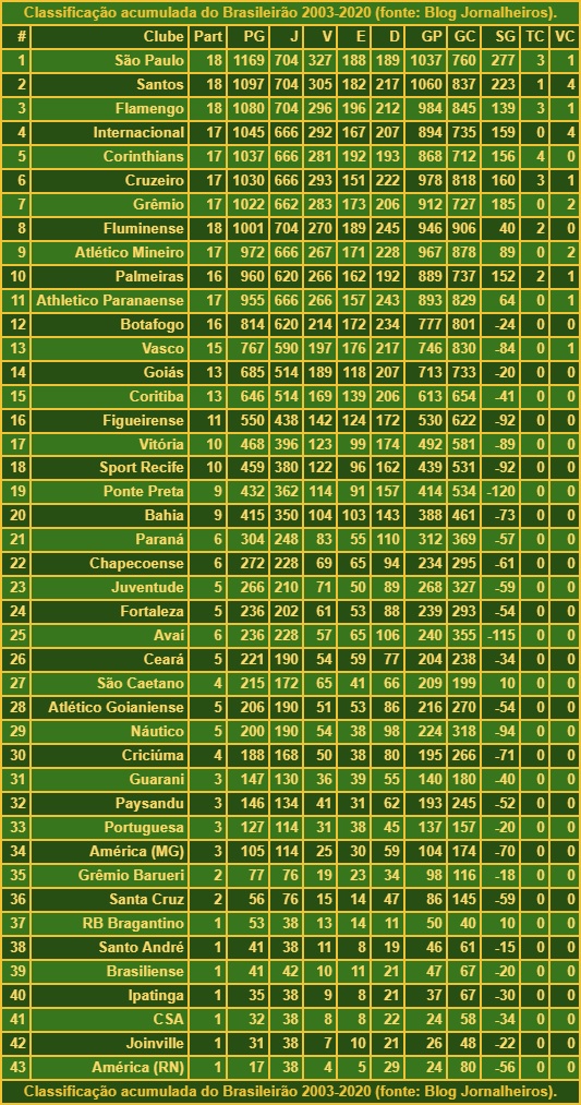 Brasileirão Série A 2003: Classificação completa e artilheiros da época.
