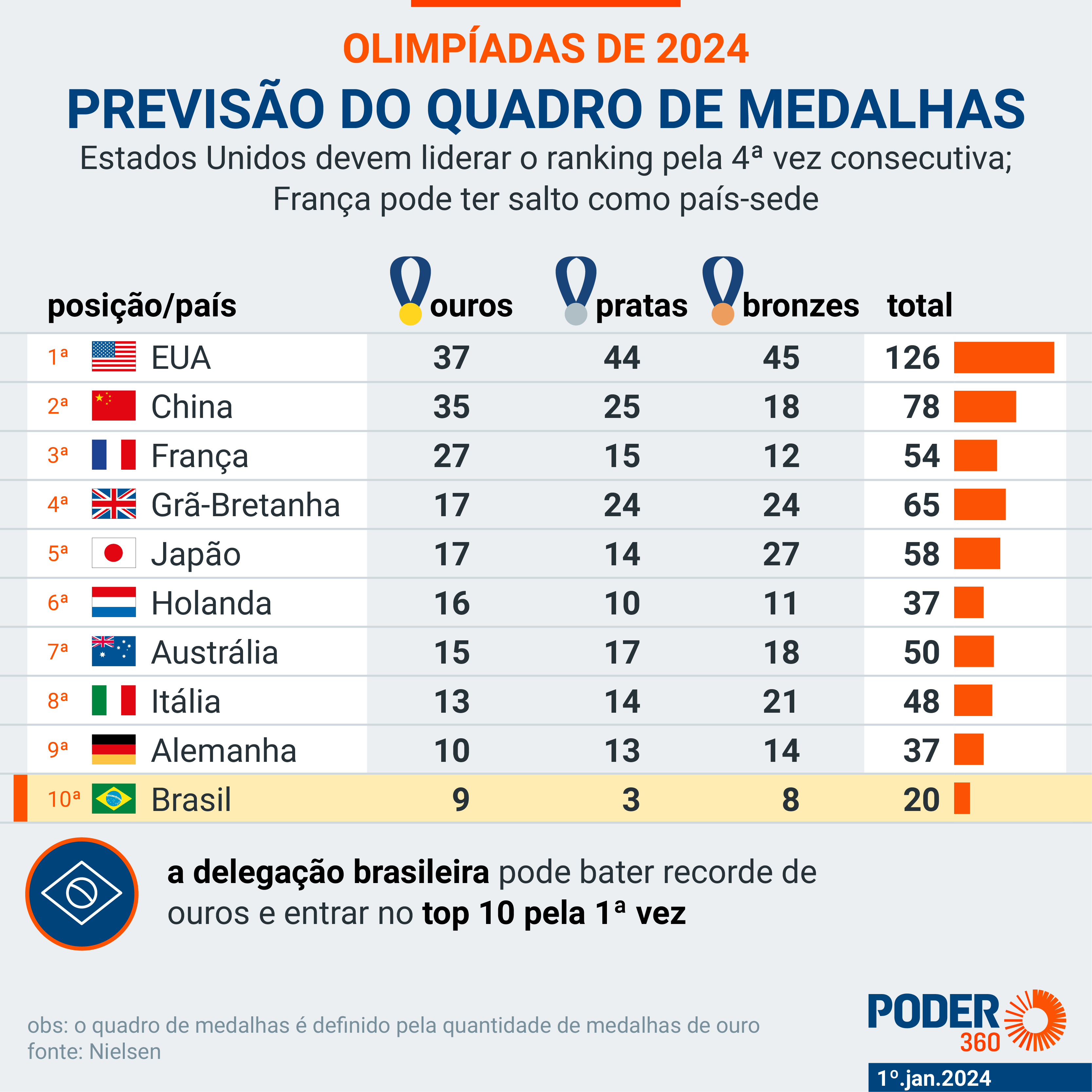 Ranking e estatísticas de desempenhos no judô olímpico: Análise!