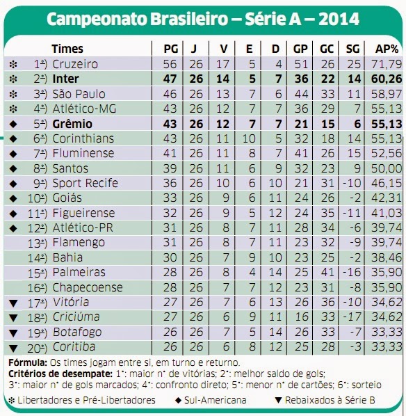Quer a brasileirao 2014 tabela completa? Veja a pontuação de todos os times aqui!