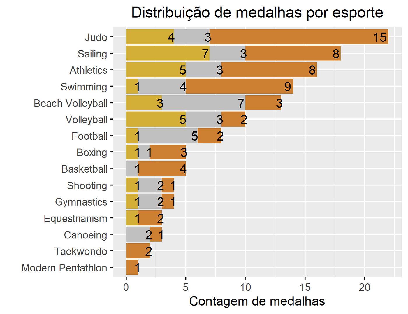 Ranking e estatísticas de desempenhos no judô olímpico: Análise!