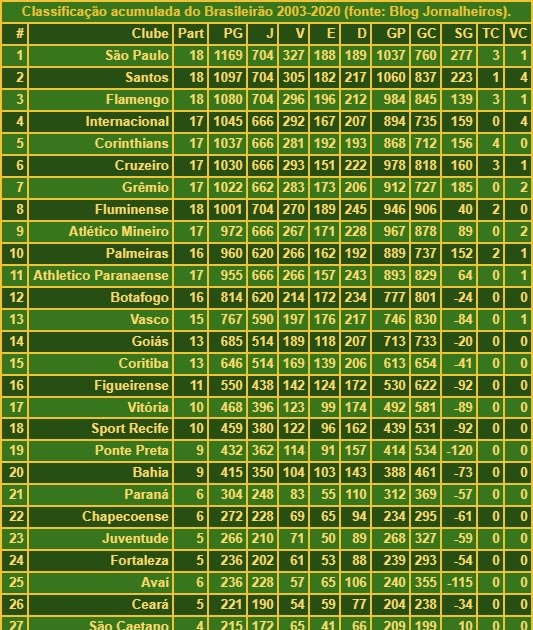 Brasileirão Série A 2003: Classificação completa e artilheiros da época.