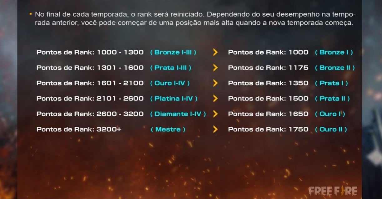 Quais são as patentes do Free Fire? Saiba tudo sobre o sistema de ranques!