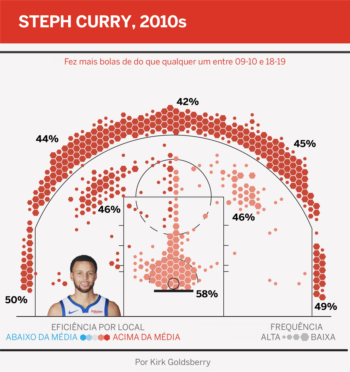 NBA: Melhores estatísticas de arremessos de 3 pontos de todos os tempos!