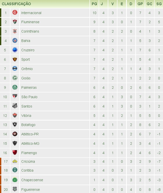 Quer a brasileirao 2014 tabela completa? Veja a pontuação de todos os times aqui!