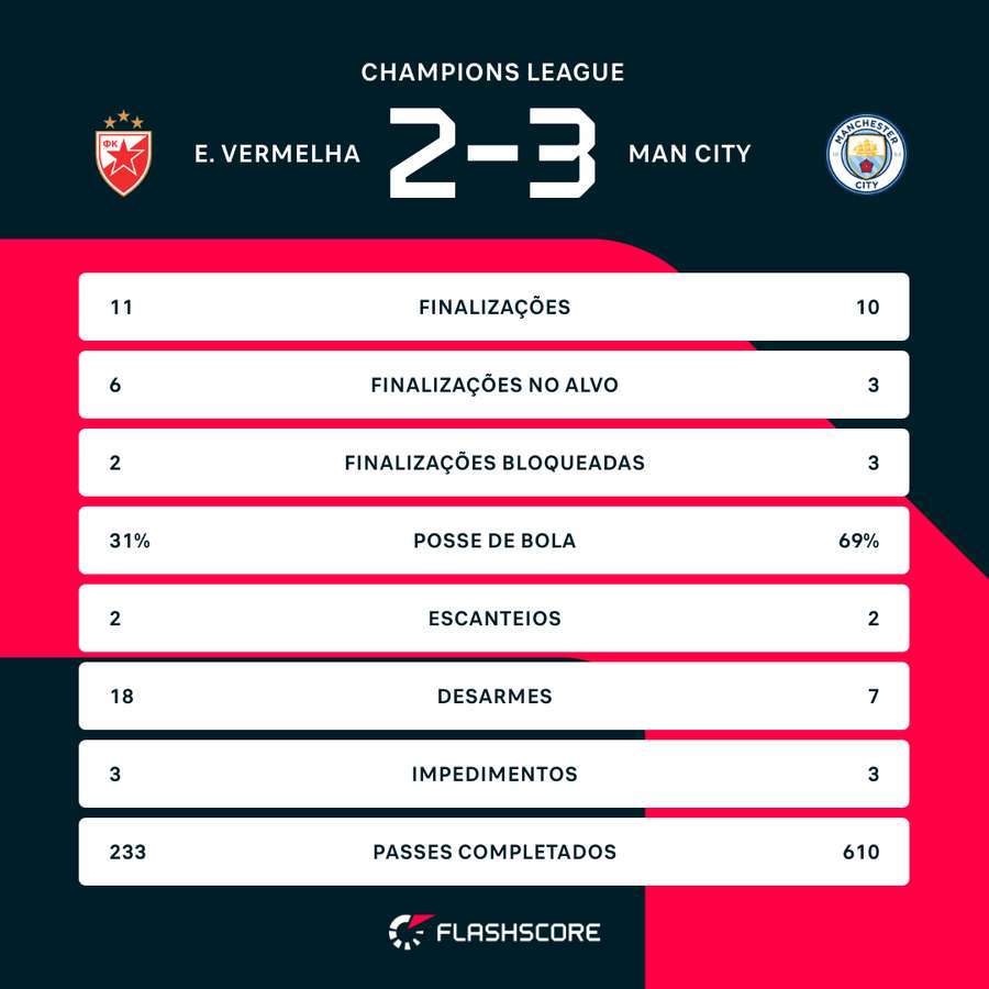 Estatísticas de Estrela Vermelha x City: Veja os números do jogo!