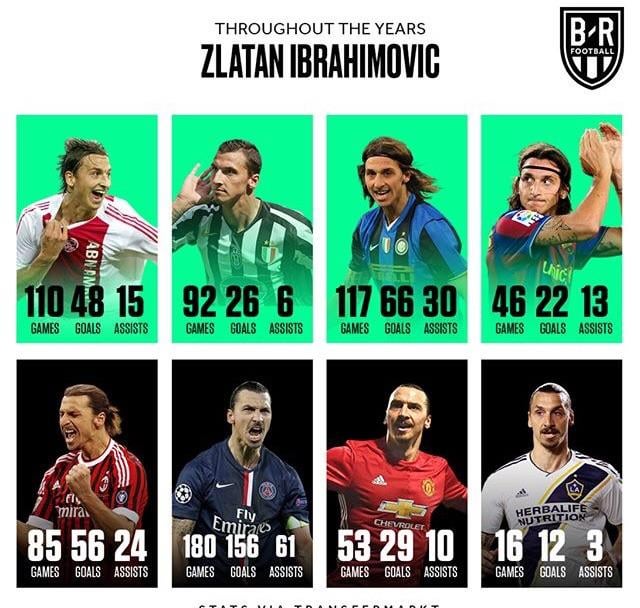 A carreira de Zlatan em números: Todas as estatísticas!