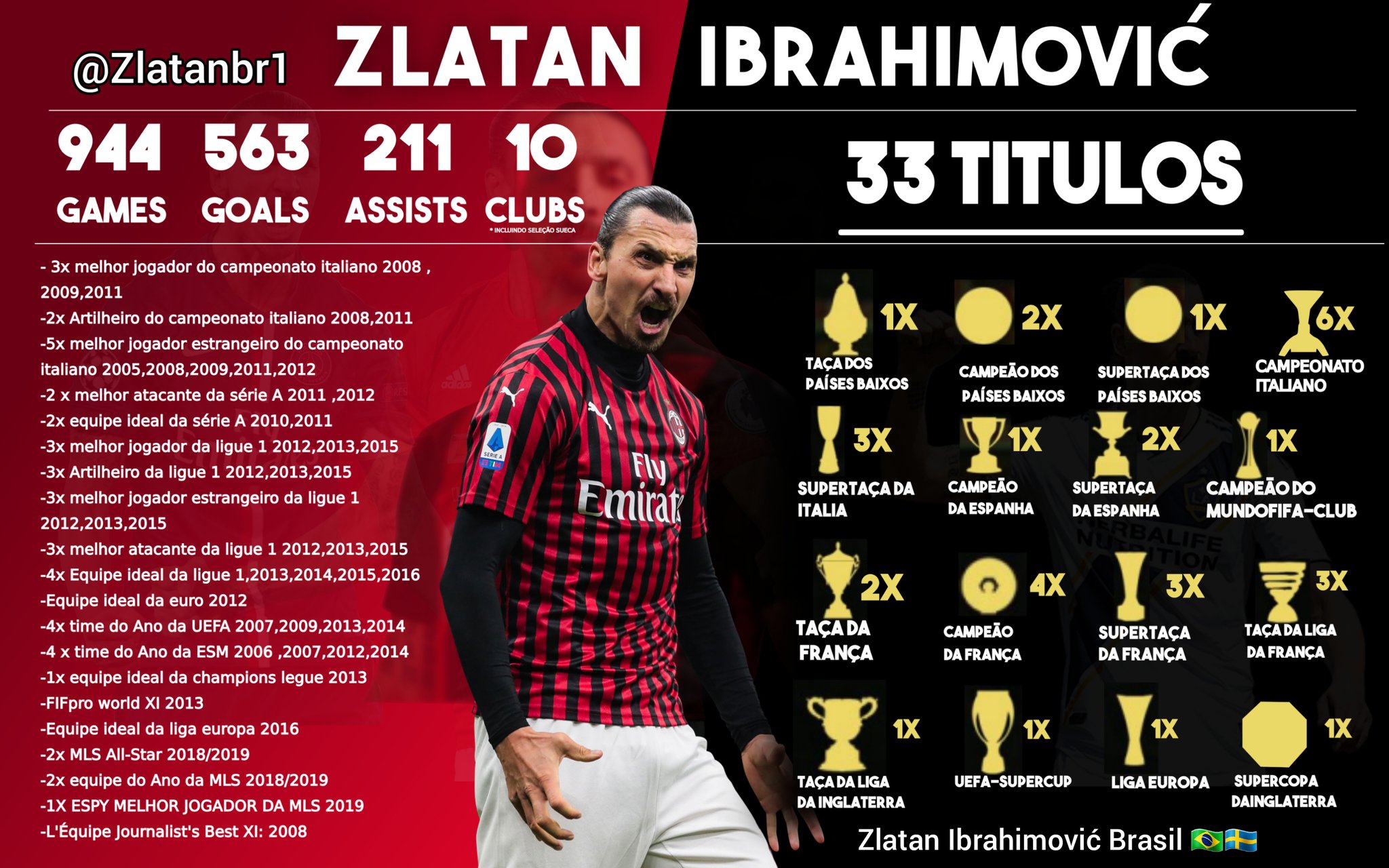 A carreira de Zlatan em números: Todas as estatísticas!