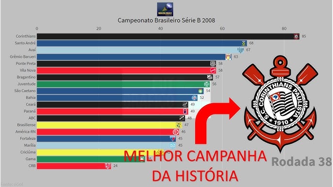 Como foi o Campeonato Brasileiro Série B 2008? Relembre os jogos e momentos daquela temporada.