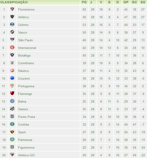 Brasileirão 2012 tabela atualizada: Notícias e informações sobre o campeonato!