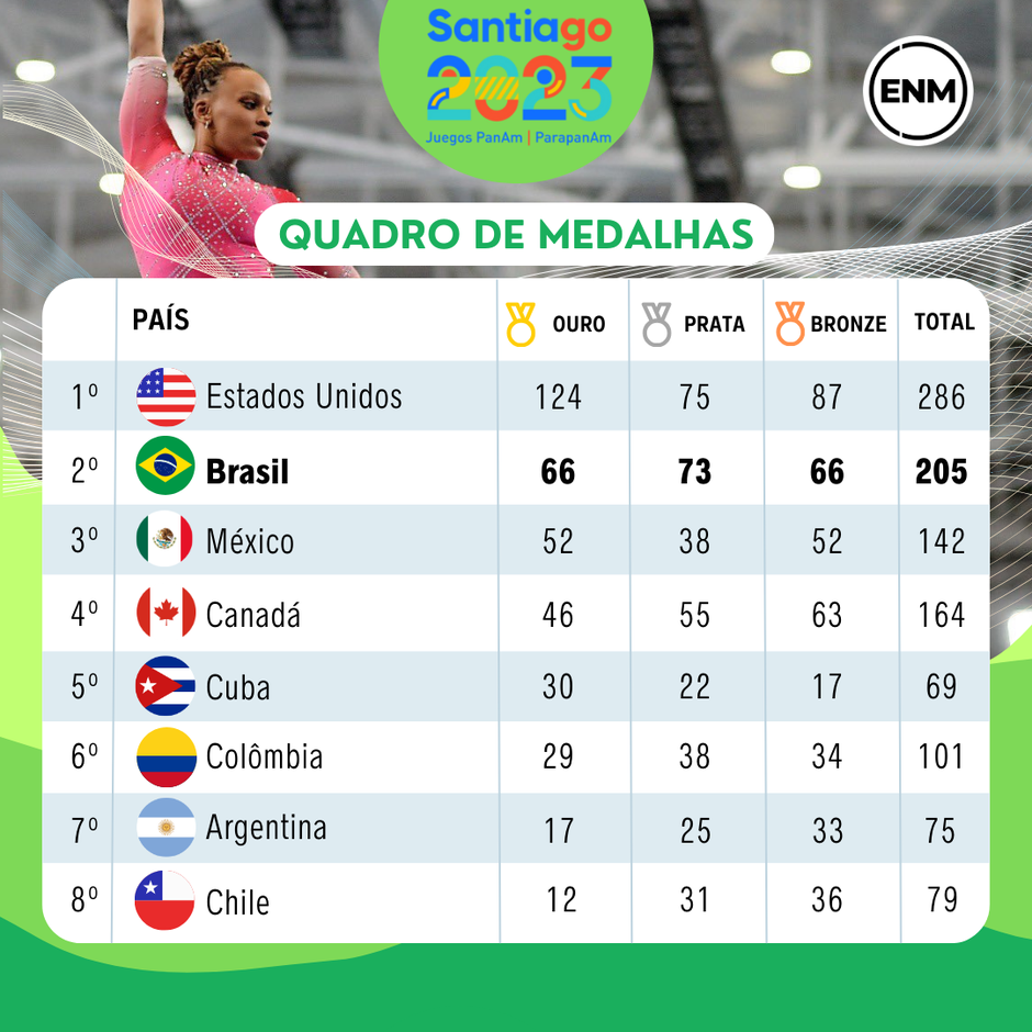 Prognóstico de medalhas no Pan-Americano: Fique por dentro das previsões atualizadas.