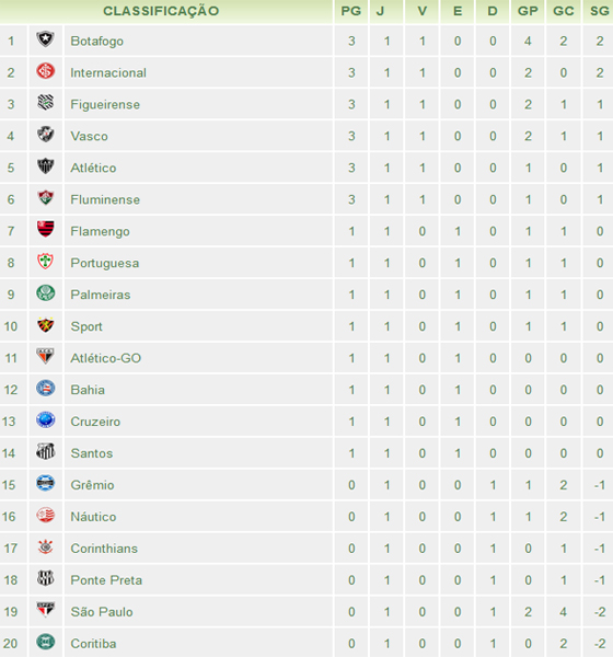 Tabela Brasileirao 2012? Aqui!