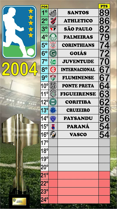 Classificação do brasileiro 2004 completa: saiba as posições finais de todos os times.