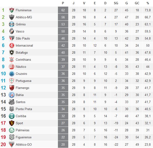 Tabela Brasileirao 2012 completa: onde achar? Veja aqui todos os resultados.