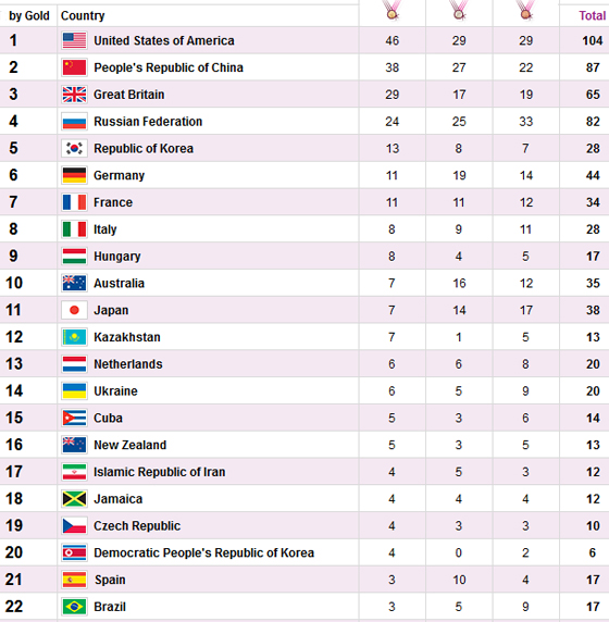 Quadro de medalhas 1996: Quer saber como ficou a classificação? Veja a lista completa aqui.