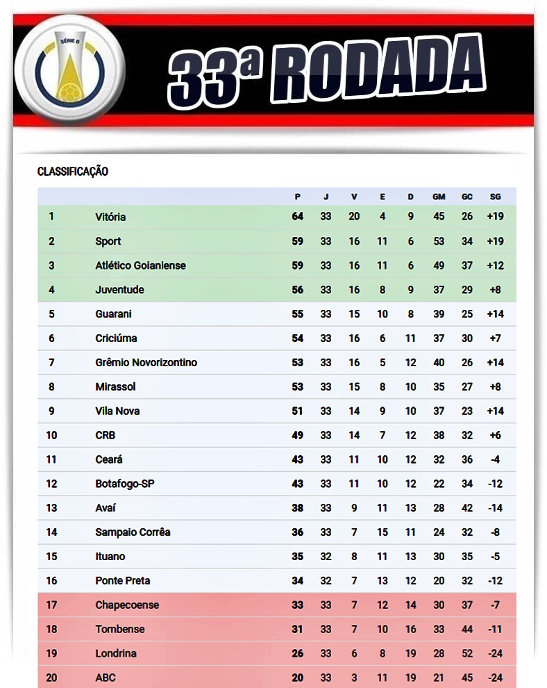 Classificação Vitória: Descubra agora quem está na frente!