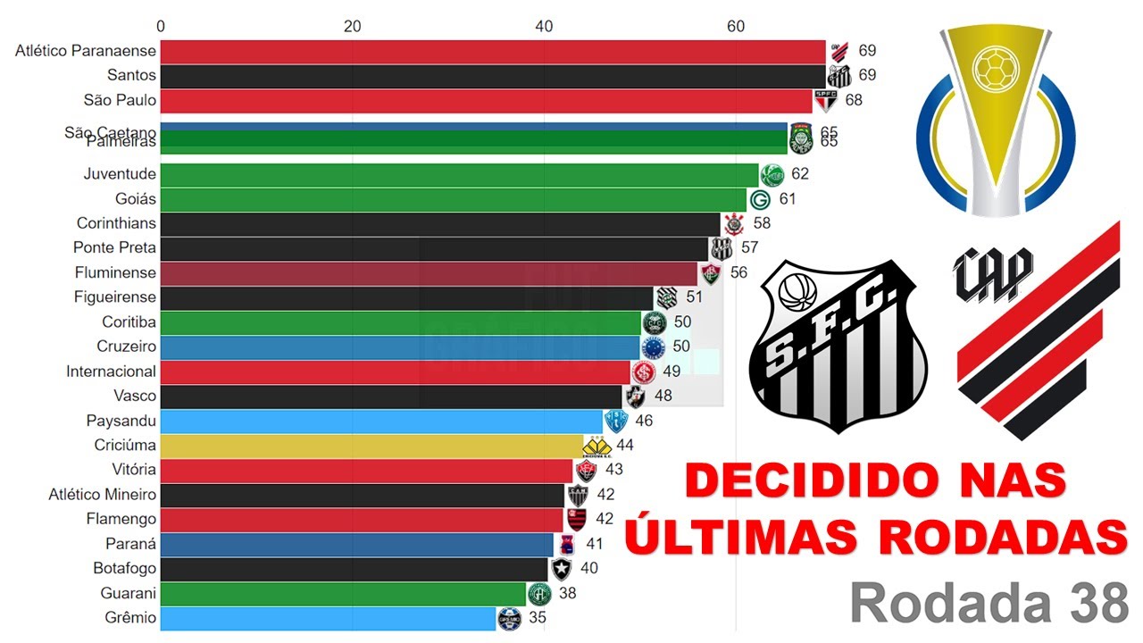 Classificação do brasileiro 2004 completa: saiba as posições finais de todos os times.