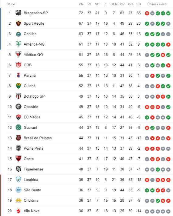 Tabela classificação serie b 2019: Relembre a briga ponto a ponto pelo acesso.
