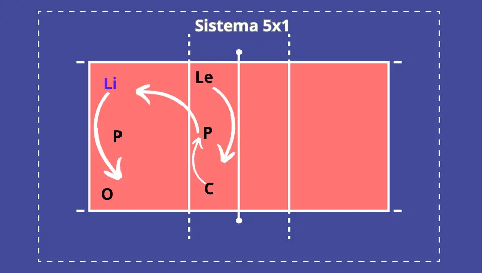 Vale a pena usar o 5 1 voleibol? Conheça as vantagens dessa formação tática.