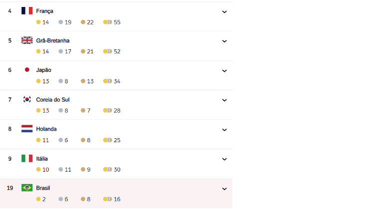 Quadro de medalhas 1996: Quer saber como ficou a classificação? Veja a lista completa aqui.
