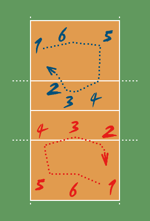 Como funcionam as posições voleibol? Entenda o papel de cada atleta no time.