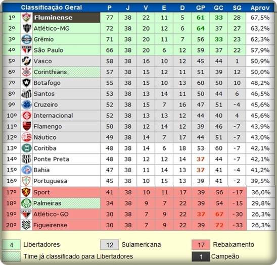 Tabela Brasileirao 2012? Aqui!
