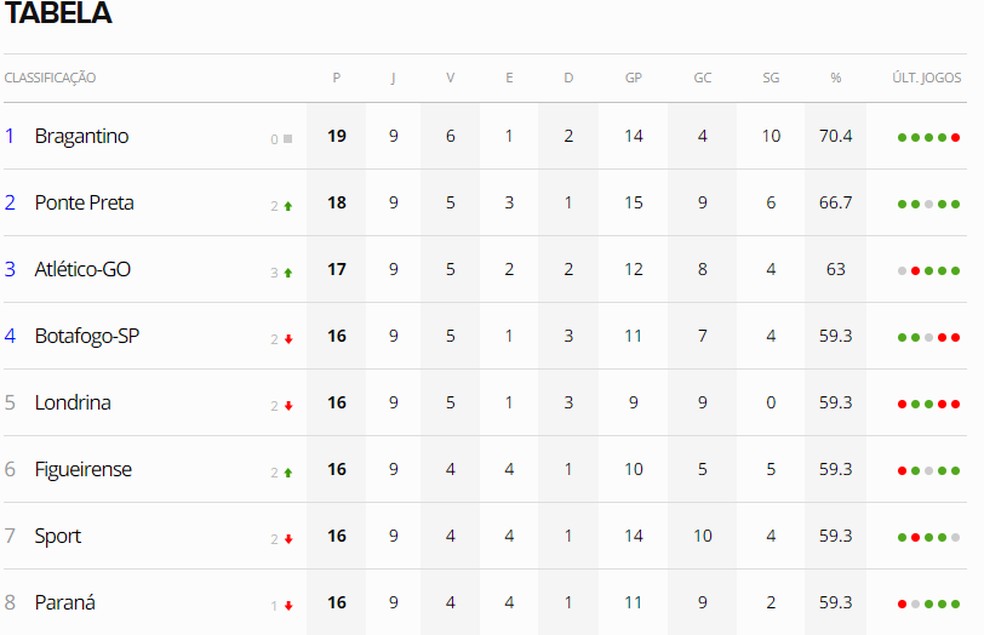 Tabela classificação serie b 2019: Relembre a briga ponto a ponto pelo acesso.