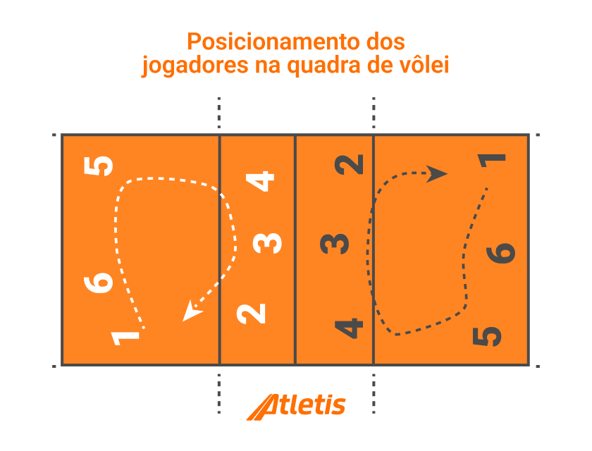 Quais são as voleibol todas as regras? Descubra os pontos principais aqui.