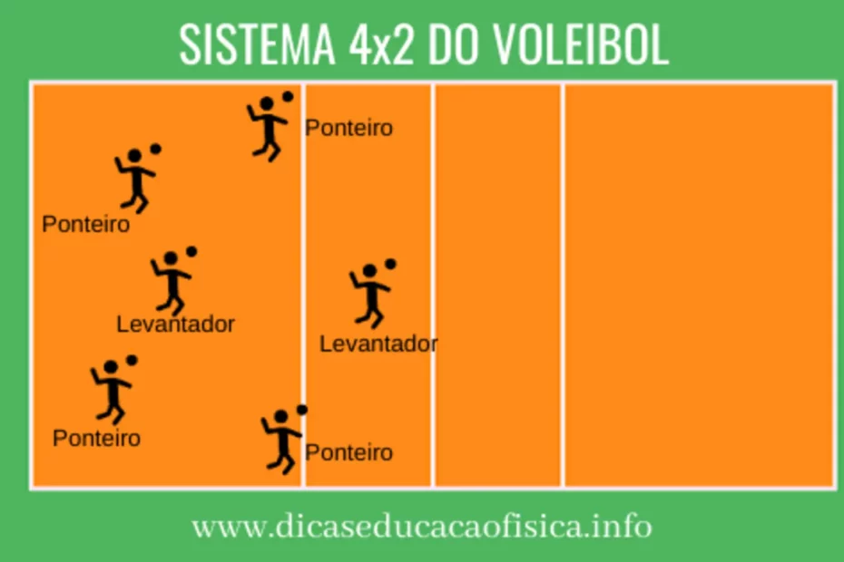 Sistema de jogo no voleibol para iniciantes: comece do jeito certo agora.