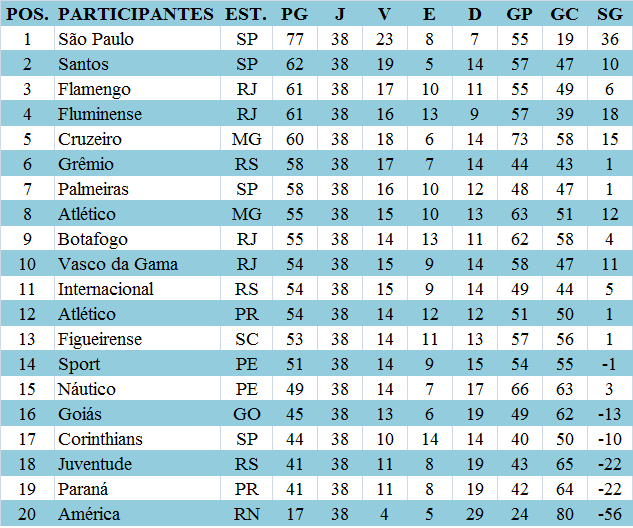 Campeonato Brasileiro 2007 Classificação: Relembre os campeões e artilheiros!