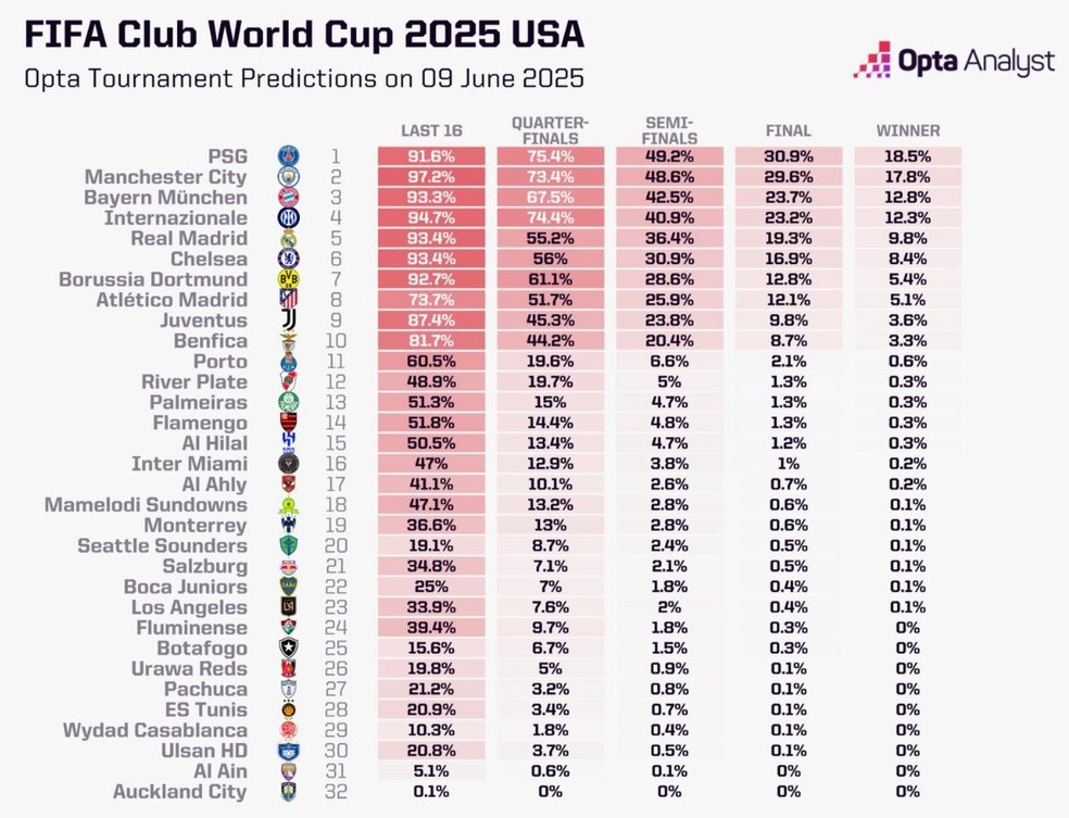 Probabilidade de revanche entre campeões mundiais: aumentou ou diminuiu a chance?