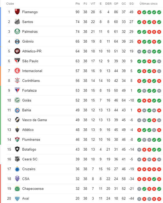 classificação campeonato brasileiro 2019 - quais times lideram? Confira o top 3 aqui!