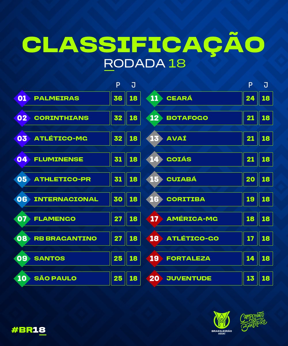 Quantas rodadas faltam para terminar o Brasileirão? Fique ligado na contagem final!