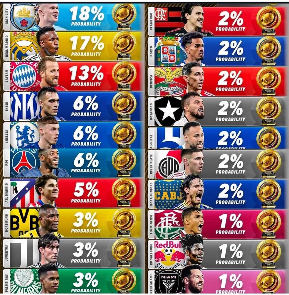 Probabilidade de revanche entre campeões mundiais: aumentou ou diminuiu a chance?