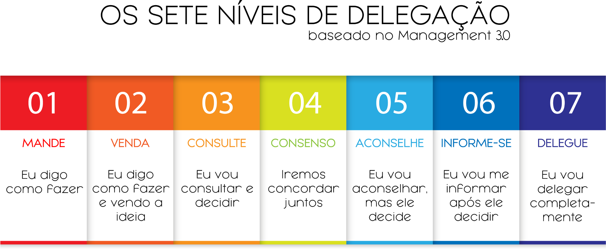 Delegação em 7 níveis como funciona? Descubra os benefícios agora mesmo!