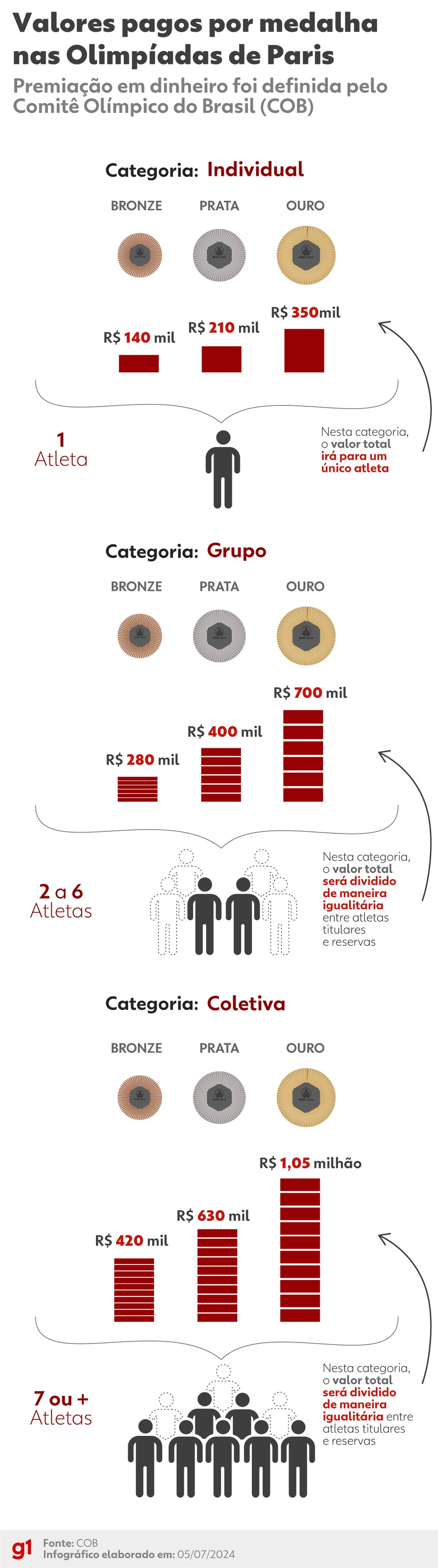 Casa dos atletas custa quanto? Saiba preços e economia!