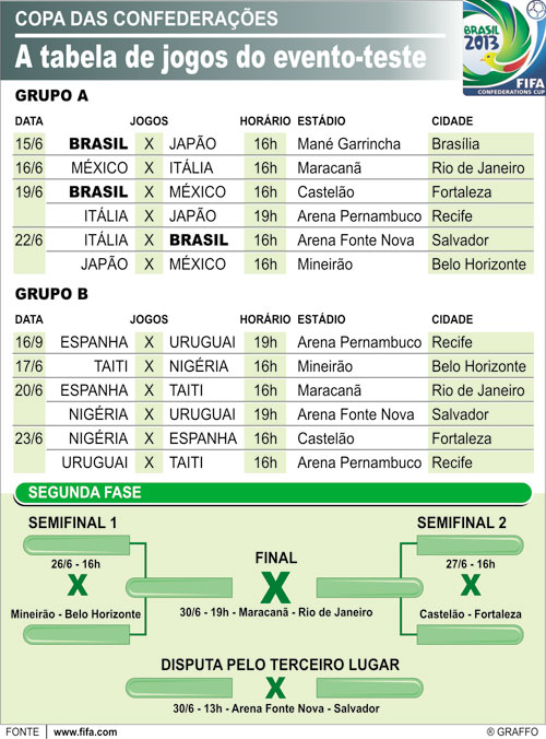 Entenda as classificações de copa das confederações em anos anteriores rápido